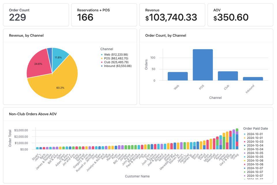 Build a Winery DTC Sales Dashboard in 30 Minutes